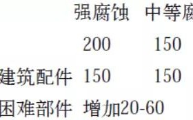 桂阳安特佳耐固防腐带您了解耐腐蚀涂层防护机理与涂层钢腐蚀破坏原因及防护